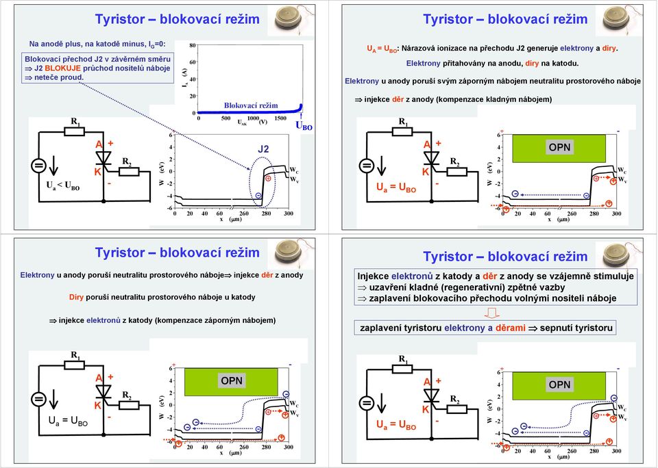 Elektrony u anody poruší svým záporným nábojem neutralitu prostorového náboje < BO c) blokovací režim 5 1 8 15 3 BO J 8 3 W injekce děr z anody (kompenzace kladným nábojem) < = BO BO c) blokovací