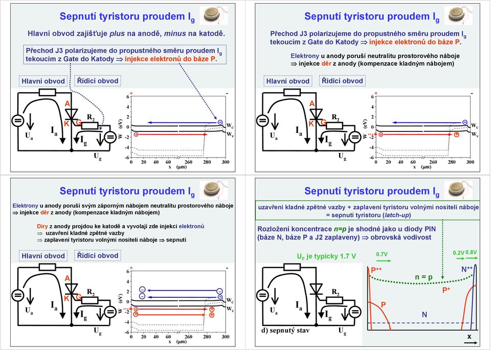 Elektrony u anody poruší neutralitu prostorového náboje injekce děr z anody (kompenzace kladným nábojem) Hlavní obvod Řídicí obvod Hlavní obvod Řídicí obvod d) sepnutý stav I g g 8 3 W d) sepnutý