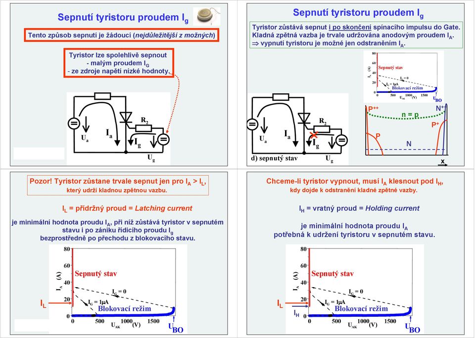 I g g I L = přídržný proud = Latching current je minimální hodnota proudu I, při níž zůstává tyristor v sepnutém stavu i po zániku řídicího proudu I g bezprostředně po přechodu z blokovacího stavu.