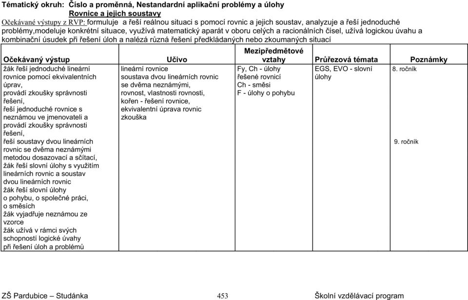 ešení p edkládaných nebo zkoumaných situací O ekávaný výstup U ivo Mezip edm tové vztahy Pr ezová témata Poznámky žák eší jednoduché lineární lineární rovnice Fy, Ch - úlohy EGS, EVO - slovní 8.