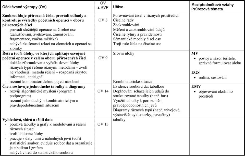 přirozených čísel - dokáže zformulovat a vyřešit slovní úlohy různých typů řešené různými metodami zvolí nejvhodnější metodu řešení rozpozná skrytou informaci, antisignál - rozumí kombinatorickému