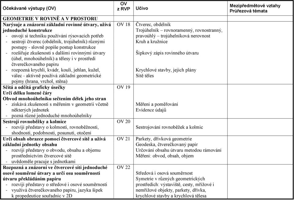 rozpozná krychli, kvádr, kouli, jehlan, kužel, válec - aktivně používá základní geometrické pojmy (hrana, vrchol, stěna) Sčítá a odčítá graficky úsečky Určí délku lomené čáry Obvod mnohoúhelníku