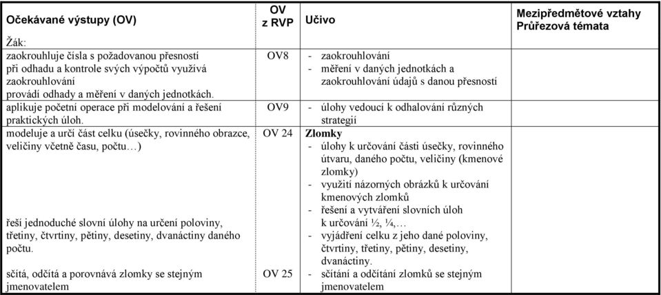 modeluje a určí část celku (úsečky, rovinného obrazce, veličiny včetně času, počtu ) řeší jednoduché slovní úlohy na určení poloviny, třetiny, čtvrtiny, pětiny, desetiny, dvanáctiny daného počtu.