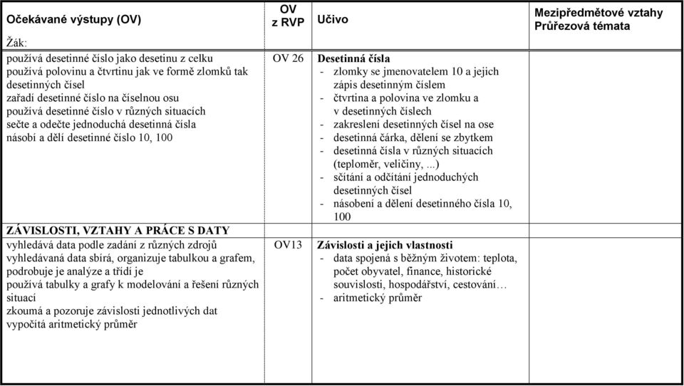 sbírá, organizuje tabulkou a grafem, podrobuje je analýze a třídí je používá tabulky a grafy k modelování a řešení různých situací zkoumá a pozoruje závislosti jednotlivých dat vypočítá aritmetický