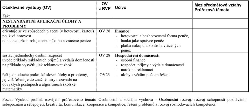 značné míry nezávislé na obvyklých postupech a algoritmech školské matematiky 28 28 23 Finance - hotovostní a bezhotovostní forma peněz, - banka jako správce peněz - platba nákupu a kontrola