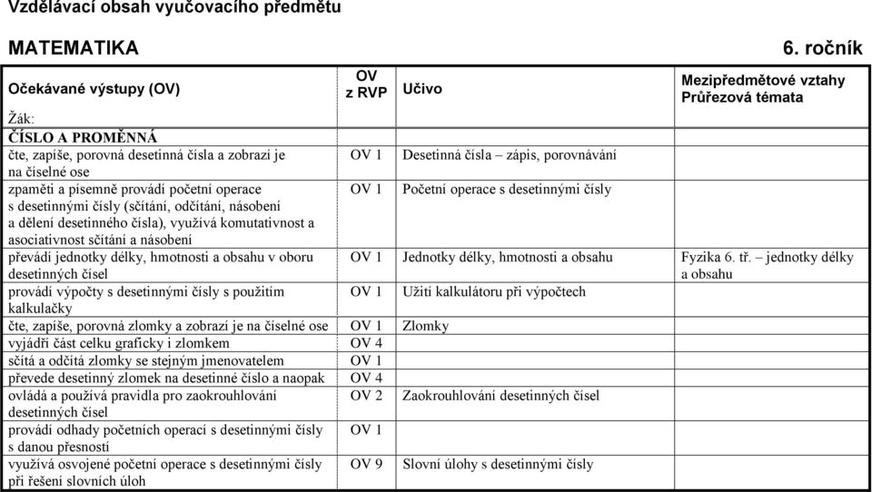 čísel provádí výpočty s desetinnými čísly s použitím 1 1 kalkulačky čte, zapíše, porovná zlomky a zobrazí je na číselné ose 1 Zlomky vyjádří část celku graficky i zlomkem 4 sčítá a odčítá zlomky se