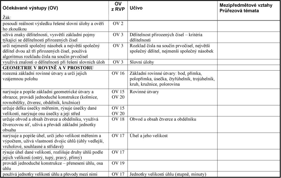 Slovní úlohy GEOMETRIE V RINĚ A V PROSTORU rozezná základní rovinné útvary a určí jejich vzájemnou polohu 16 narýsuje a popíše základní geometrické útvary a obrazce, provádí jednoduché konstrukce