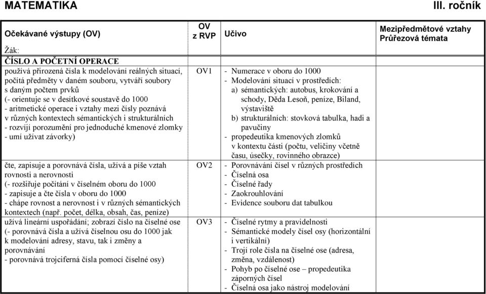 závorky) čte, zapisuje a porovnává čísla, užívá a píše vztah rovnosti a nerovnosti (- rozšiřuje počítání v číselném oboru do 1000 - zapisuje a čte čísla v oboru do 1000 - chápe rovnost a nerovnost i