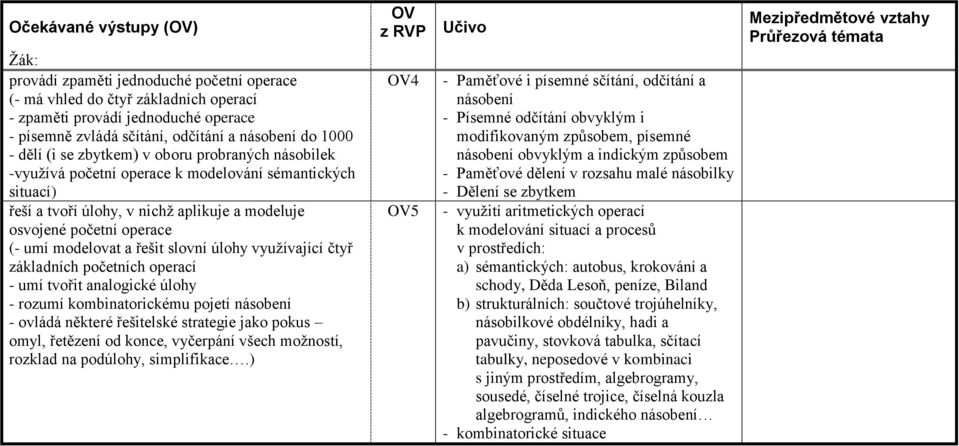 a řešit slovní úlohy využívající čtyř základních početních operací - umí tvořit analogické úlohy - rozumí kombinatorickému pojetí násobení - ovládá některé řešitelské strategie jako pokus omyl,