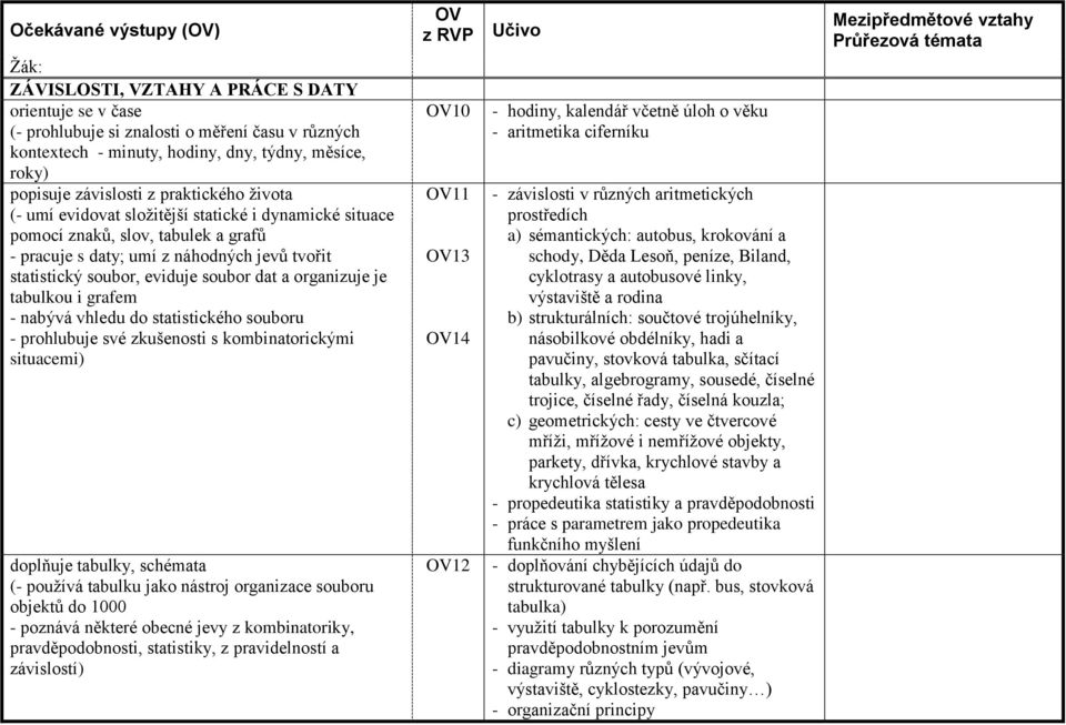 organizuje je tabulkou i grafem - nabývá vhledu do statistického souboru - prohlubuje své zkušenosti s kombinatorickými situacemi) doplňuje tabulky, schémata (- používá tabulku jako nástroj