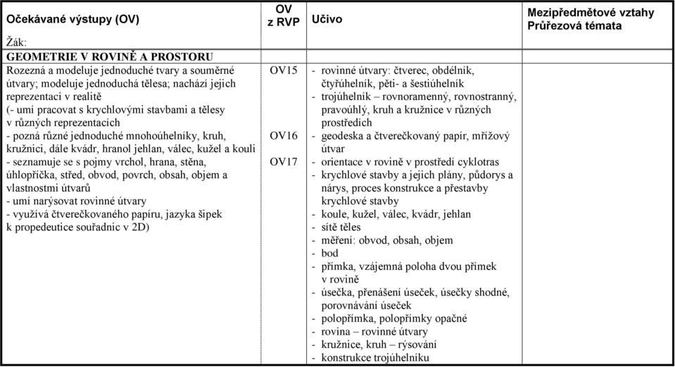 úhlopříčka, střed, obvod, povrch, obsah, objem a vlastnostmi útvarů - umí narýsovat rovinné útvary - využívá čtverečkovaného papíru, jazyka šipek k propedeutice souřadnic v 2D) 15 16 17 - rovinné