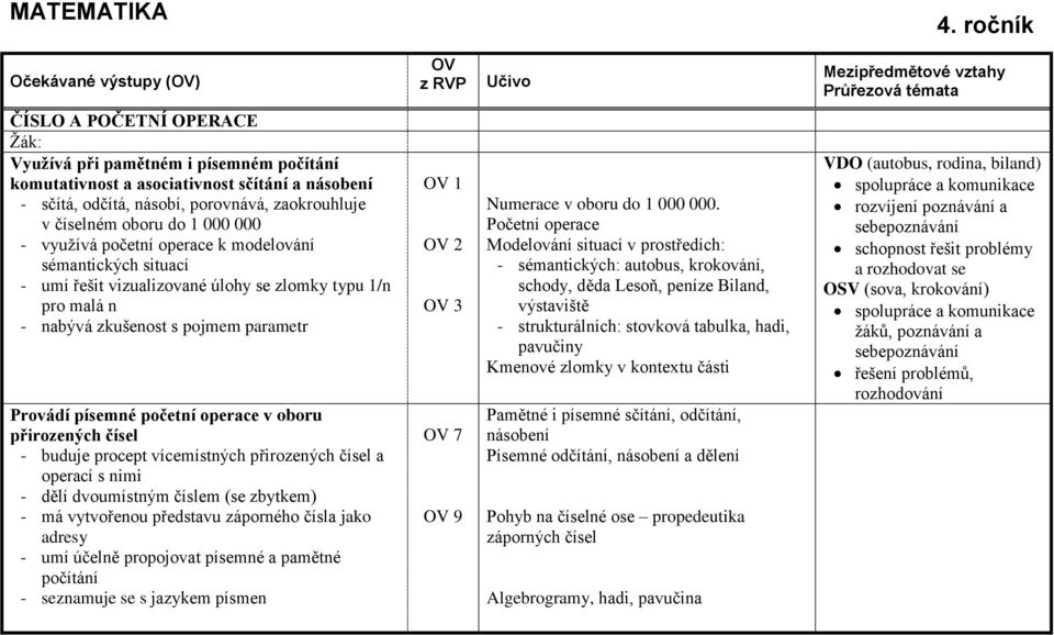 číselném oboru do 1 000 000 - využívá početní operace k modelování sémantických situací - umí řešit vizualizované úlohy se zlomky typu 1/n pro malá n - nabývá zkušenost s pojmem parametr Provádí