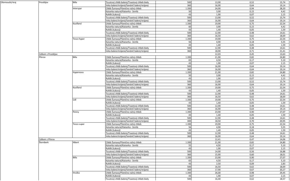 22,54 Kaiserka natural/kaiserka žemľa 56 4,90 0,18 5,55 Veka balená krájená/sendvič balený krájaný 360 18,90 0,71 21,41 Celkem z Prostějov 12,03 0,45 13,63 Přerov Billa Chléb Šumava/Pšenično ražný