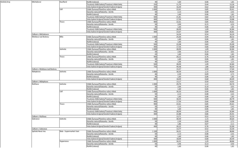 26,81 Celkem z Michalovce 14,34 0,54 16,24 Moldava nad Bodvou Billa Chléb Šumava/Pšenično ražný chlieb 1 000 25,00 0,94 28,32 Kaiserka natural/kaiserka žemľa 42 1,60 0,06 1,81 Toustový chléb