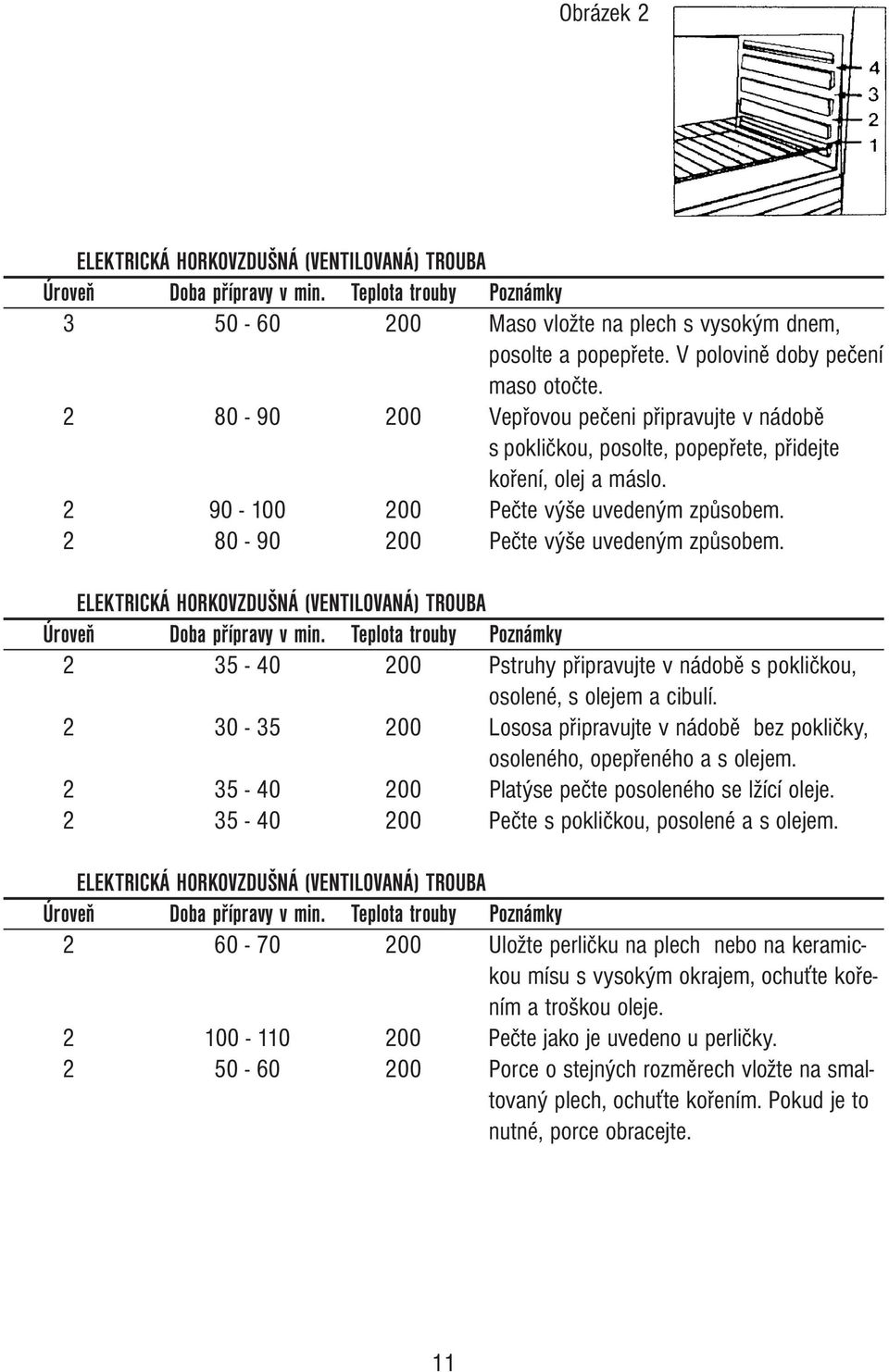 2 80-90 200 Pečte výše uvedeným způsobem. ELEKTRICKÁ HORKOVZDUŠNÁ (VENTILOVANÁ) TROUBA Úroveň Doba přípravy v min.