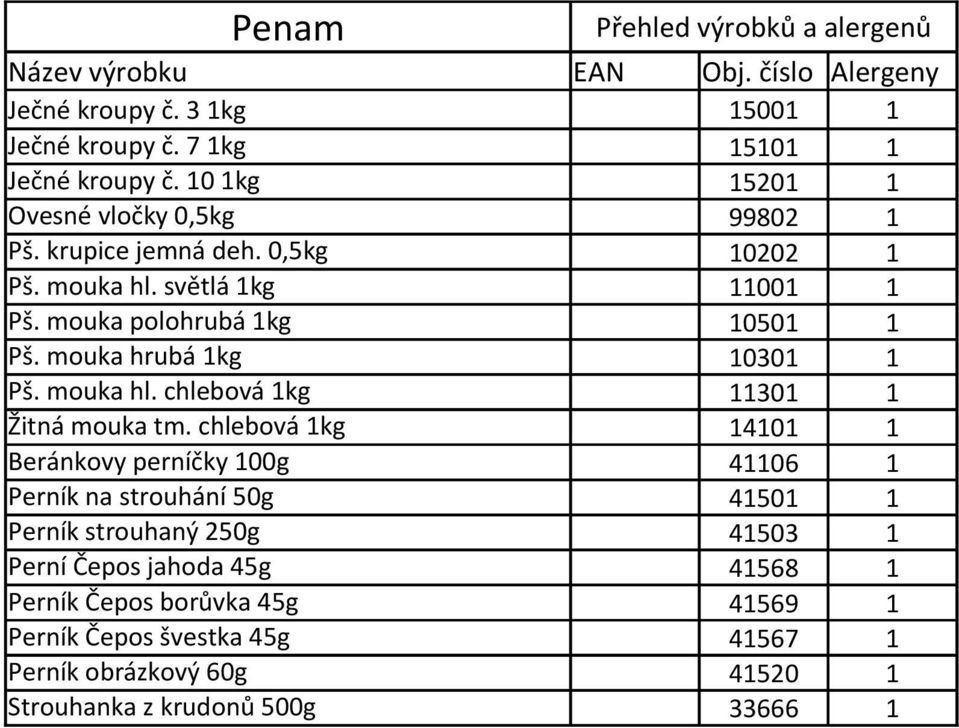 chlebová 1kg 14101 1 Beránkovy perníčky 100g 41106 1 Perník na strouhání 50g 41501 1 Perník strouhaný 250g 41503 1 Perní Čepos jahoda 45g 41568