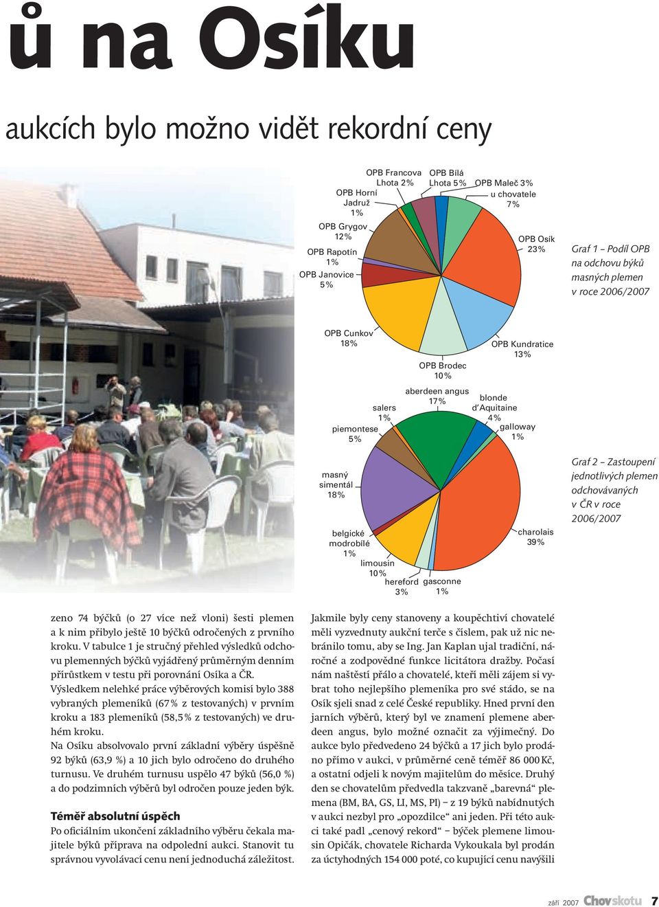 simentál 18% belgické modrobílé 1% limousin 10% hereford 3% gasconne 1% charolais 39% Graf 2 Zastoupení jednotlivých plemen odchovávaných v ČR v roce 2006/2007 zeno 74 býčků (o 27 více než vloni)