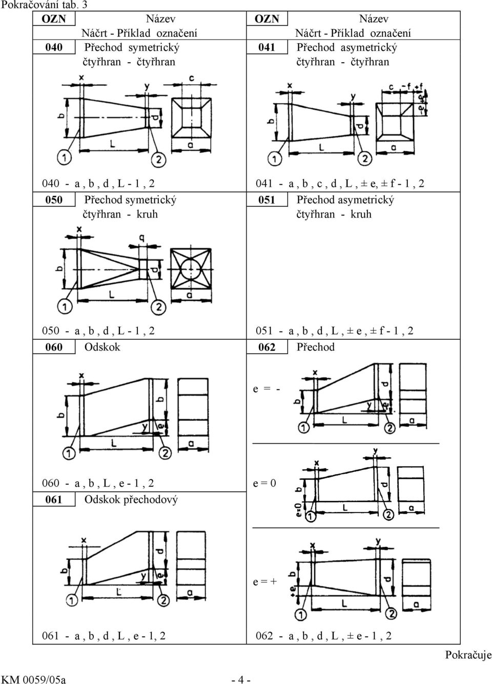 L - 1, 2 041 - a, b, c, d, L, ± e, ± f - 1, 2 050 Přechod symetrický 051 Přechod asymetrický čtyřhran - kruh čtyřhran -