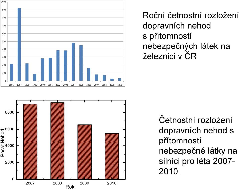1999 2000 2001 2002 2003 2004 2005 2006 2007 2008 2009 2010 Četnostní