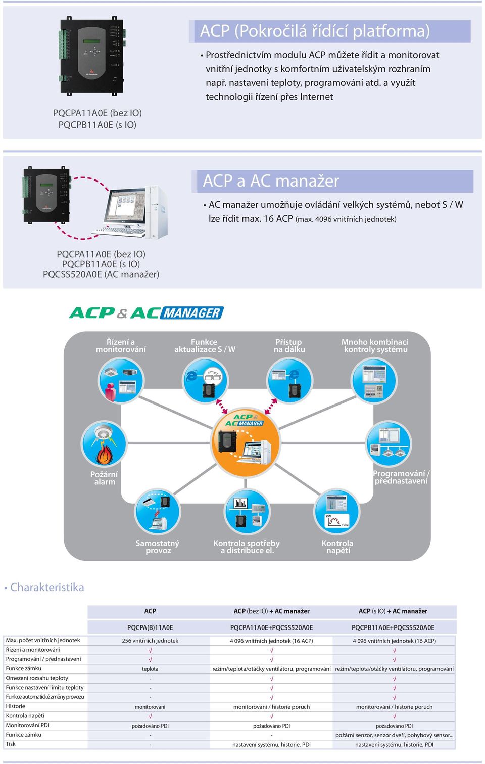 4096 vnitřních jednotek) PQCPA11A0E (bez IO) PQCPB11A0E (s IO) PQCSS520A0E (AC manažer) Řízení a monitorování Funkce aktualizace S / W Přístup na dálku Mnoho kombinací kontroly systému Požární alarm