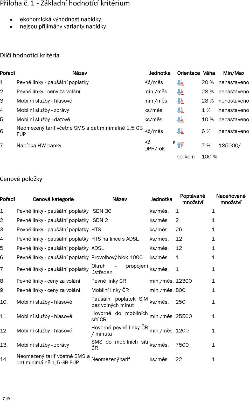 Mobilní služby - zprávy 1 % nenastaveno 5. Mobilní služby - datové 10 % nenastaveno 6. Neomezený tarif včetně SMS a dat minimálně 1,5 GB FUP 7. Nabídka HW banky Kč/měs.