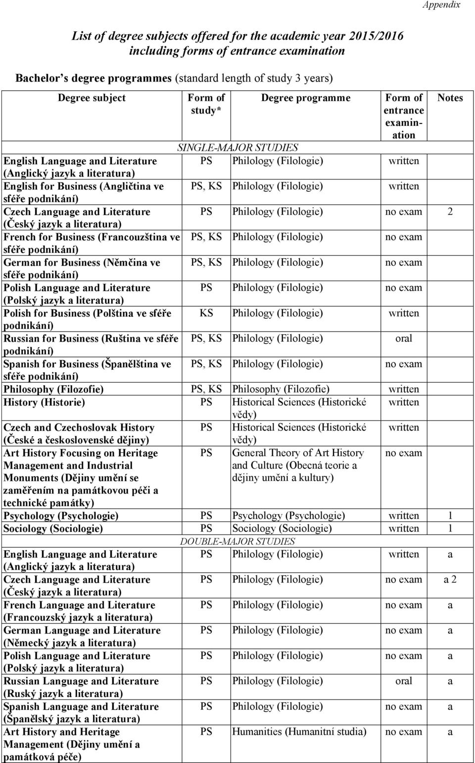 Philology (Filologie) written sféře podnikání) Czech Language and Literature Philology (Filologie) 2 (Český jazyk a literatura) French for Business (Francouzština ve, KS Philology (Filologie) sféře