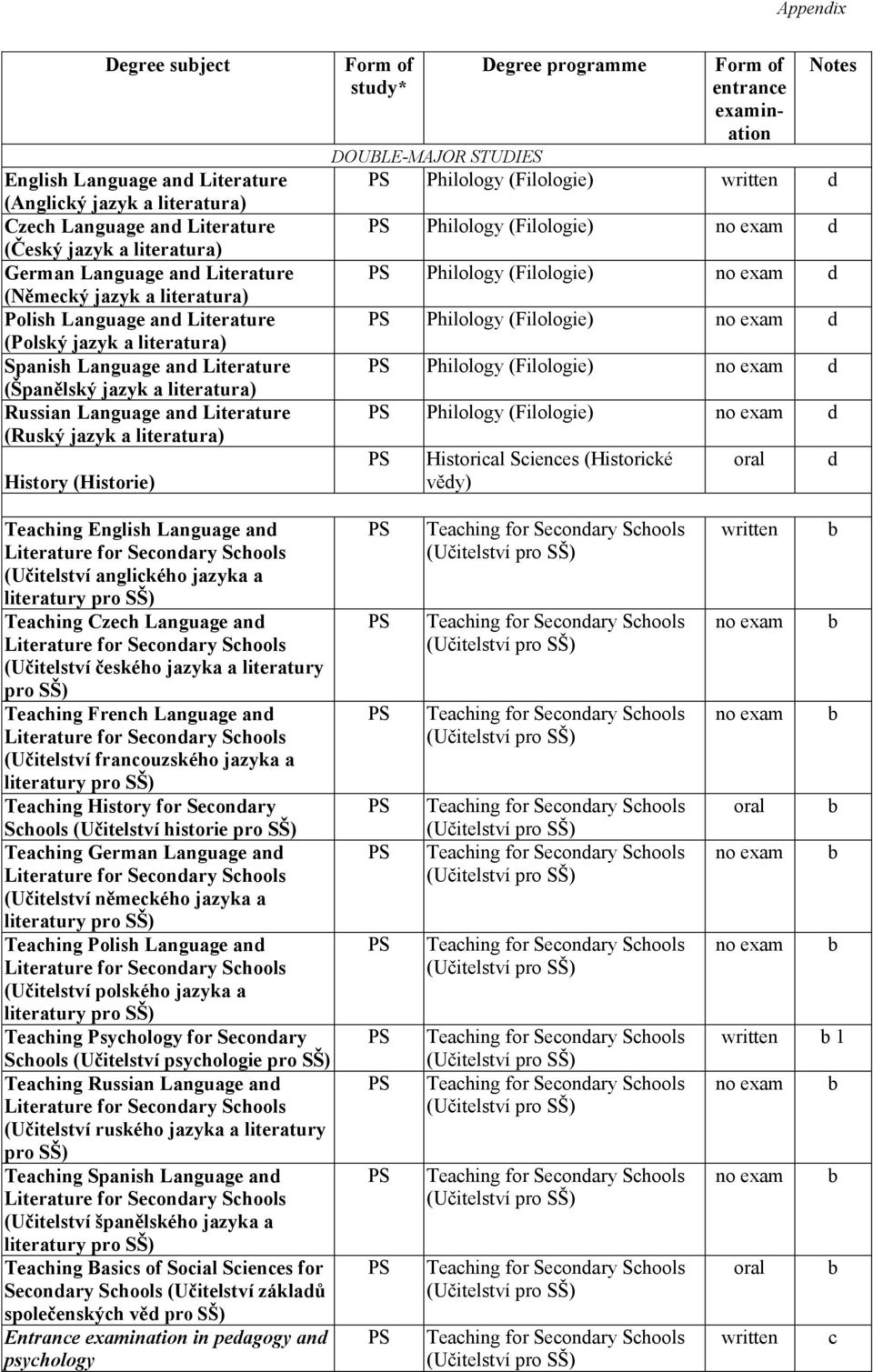 History (Historie) study* Degree programme entrance examination Notes DOUBLE-MAJOR STUDIES Philology (Filologie) written d Philology (Filologie) d Philology (Filologie) d Philology (Filologie) d