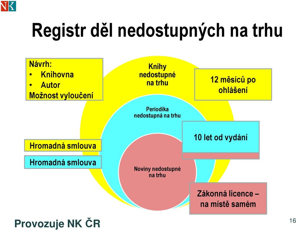 měsíců po ohlášení Hromadná smlouva Hromadná smlouva Noviny