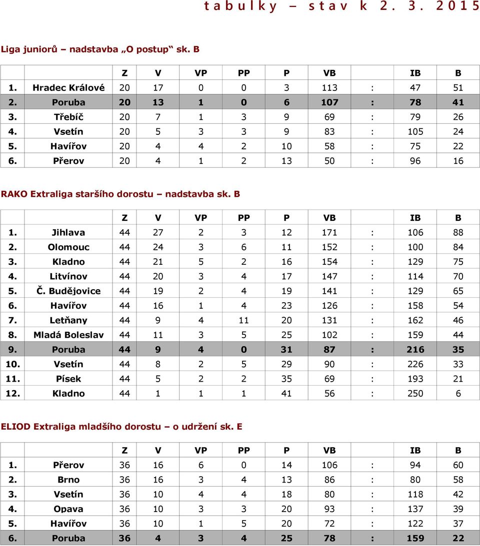 Litvínov 7 7 7. Č. Budějovice 6 6. Havířov 6 6 7. Letňany 6 6. Mladá Boleslav. Poruba 7 6. Vsetín 6. Písek 6.