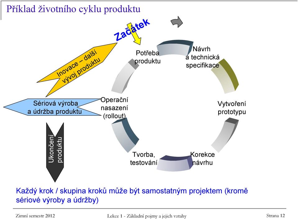 prototypu Ukončení produktu Tvorba, testování Korekce návrhu Každý krok / skupina kroků může být