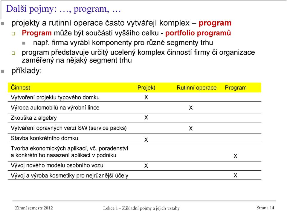 operace Program Vytvoření projektu typového domku X Výroba automobilů na výrobní lince Zkouška z algebry Vytváření opravných verzí SW (service packs) Stavba konkrétního domku Tvorba