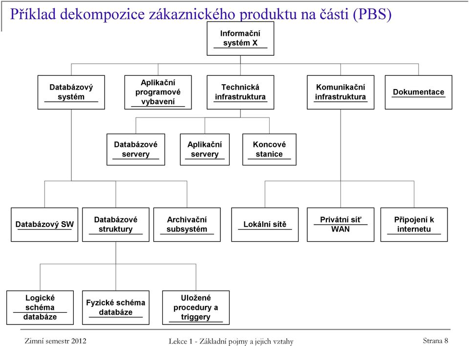 stanice Databázový SW Databázové struktury Archivační subsystém Lokální sítě Privátní síť WAN Připojení k internetu Logické