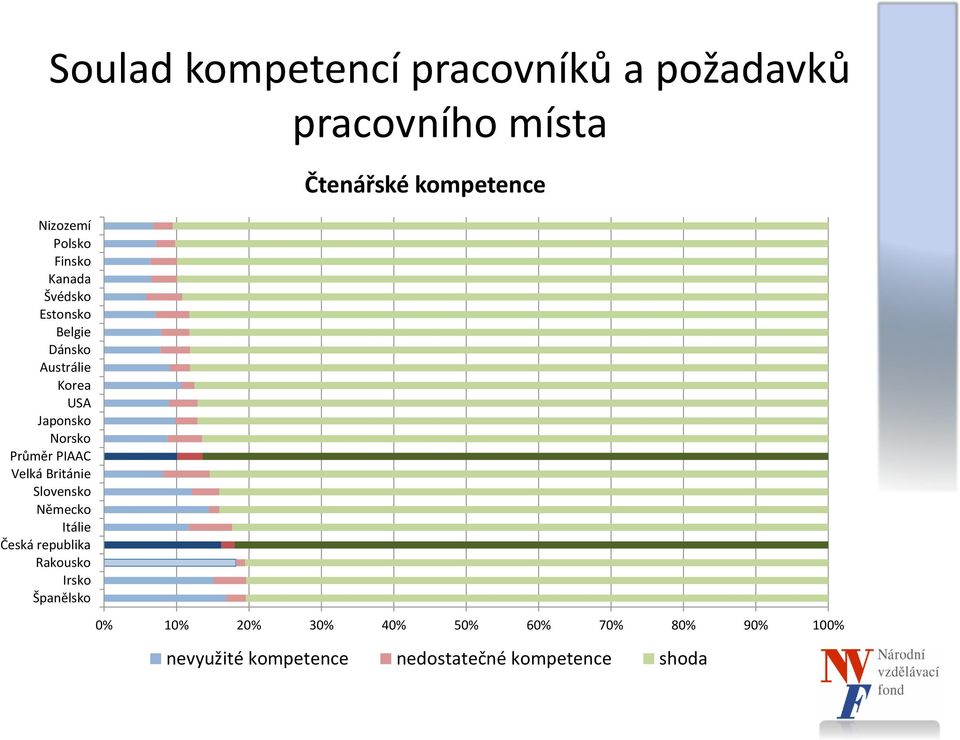 Španělsko Soulad kompetencí pracovníků a požadavků pracovního místa Čtenářské kompetence