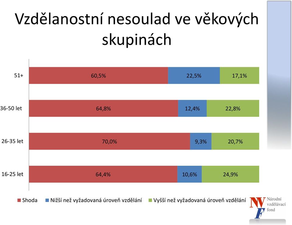 9,3% 20,7% 16-25 let 64,4% 10,6% 24,9% Shoda Nižší než