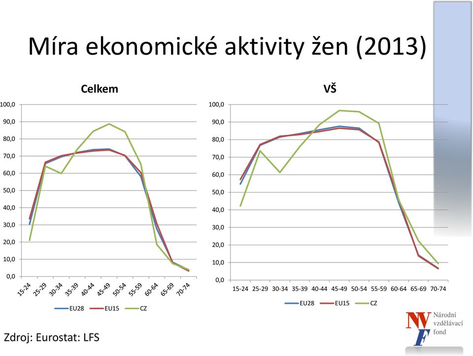 60,0 50,0 40,0 30,0 20,0 10,0 0,0 VŠ 15-24 25-29 30-34 35-39 40-44