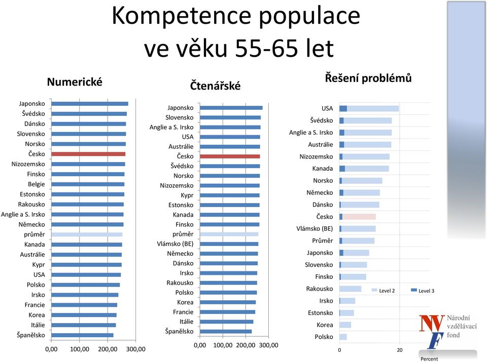 Irsko USA Austrálie Česko Švédsko Norsko Nizozemsko Kypr Estonsko Kanada Finsko průměr Vlámsko (BE) Německo Dánsko Irsko Rakousko Polsko Korea Francie Itálie Španělsko 0,00