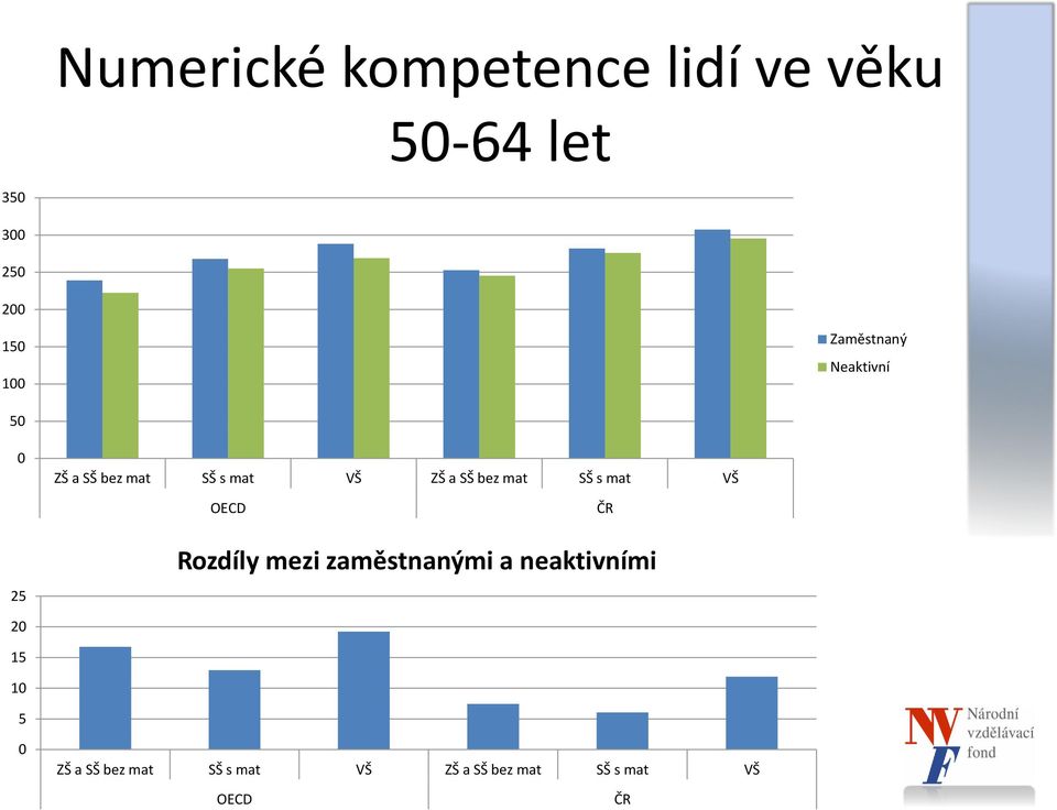 SŠ s mat VŠ OECD ČR 25 Rozdíly mezi zaměstnanými a neaktivními 20 15