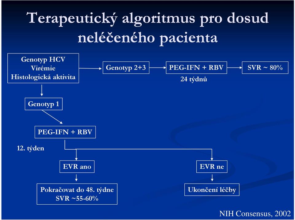 týdnů SVR ~ 80% Genotyp 1 PEG-IFN + RBV 12.