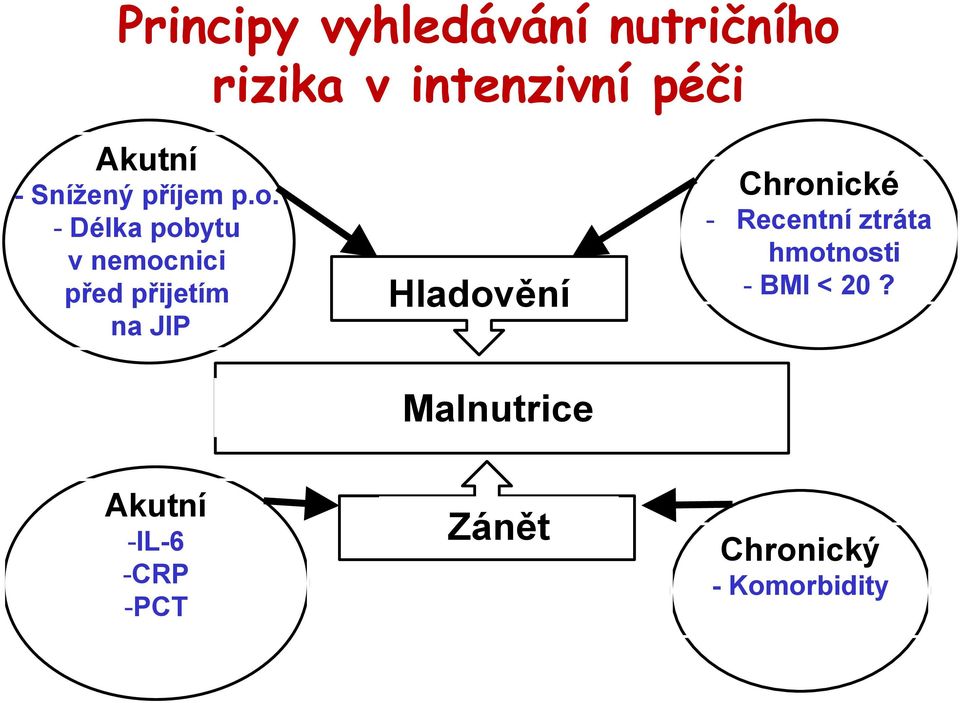 - Délka pobytu v nemocnici před přijetím na JIP Hladovění