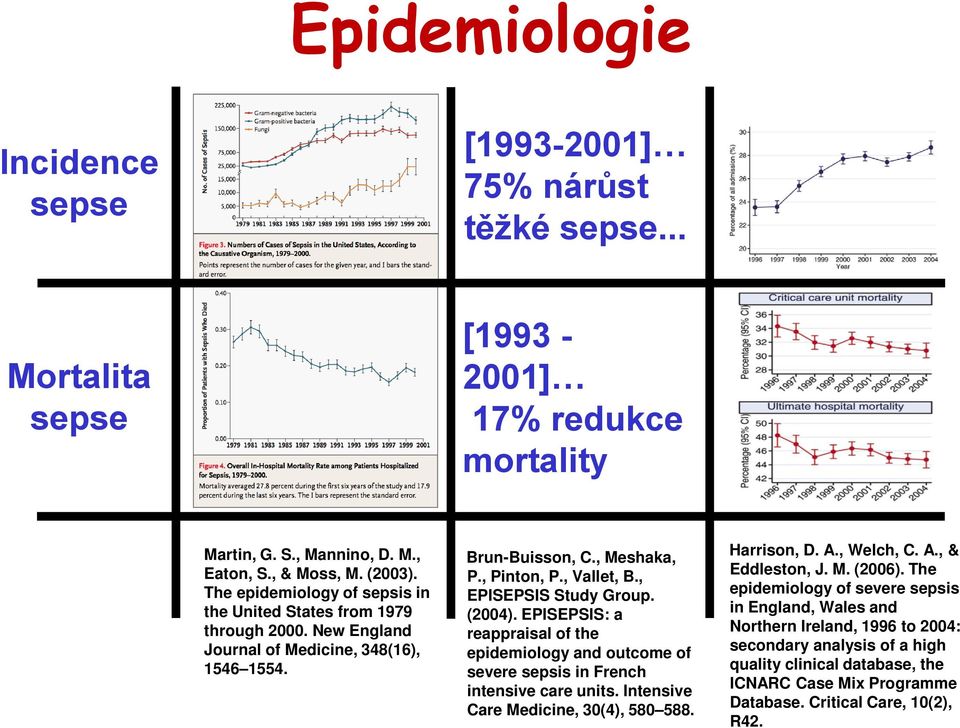 , EPISEPSIS Study Group. (2004). EPISEPSIS: a reappraisal of the epidemiology and outcome of severe sepsis in French intensive care units. Intensive Care Medicine, 30(4), 580 588. Harrison, D. A.