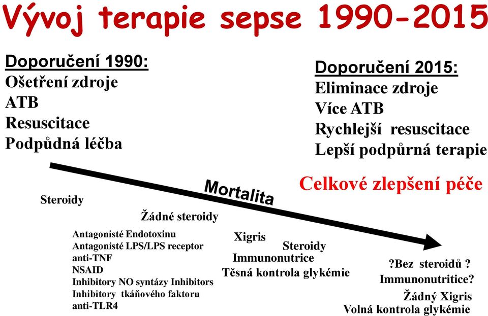 faktoru anti-tlr4 Doporučení 2015: Eliminace zdroje Více ATB Rychlejší resuscitace Lepší podpůrná terapie Celkové