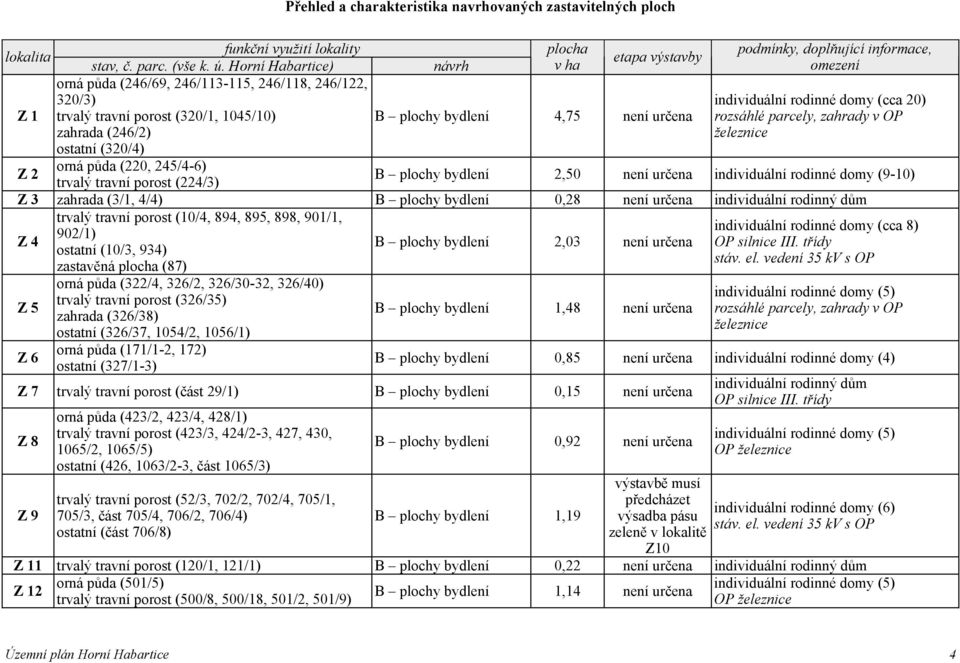 rodinné domy (cca 20) rozsáhlé parcely, zahrady v OP železnice ostatní (320/4) Z 2 orná půda (220, 245/4-6) trvalý travní porost (224/3) B plochy bydlení 2,50 není určena individuální rodinné domy