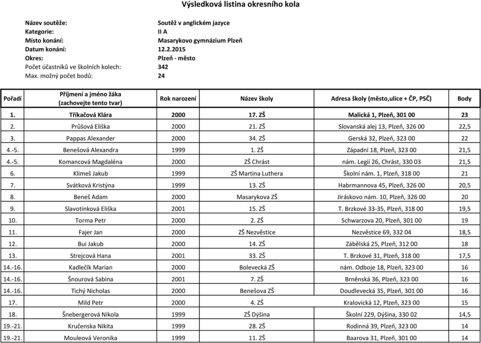 Legií 26, Chrást, 330 03 21,5 6. Klimeš Jakub 1999 ZŠ Martina Luthera Školní nám. 1, Plzeň, 318 00 21 7. Svátková Kristýna 1999 13. ZŠ Habrmannova 45, Plzeň, 326 00 20,5 8.