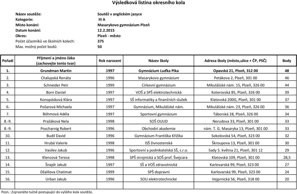 Born Daniel 1997 VOŠ a SPŠ elektrotechnická Koterovská 85, Plzeň, 326 00 39 5. Konopásková Klára 1997 SŠ informatiky a finančních služeb Klatovská 200G, Plzeň, 301 00 37 6.