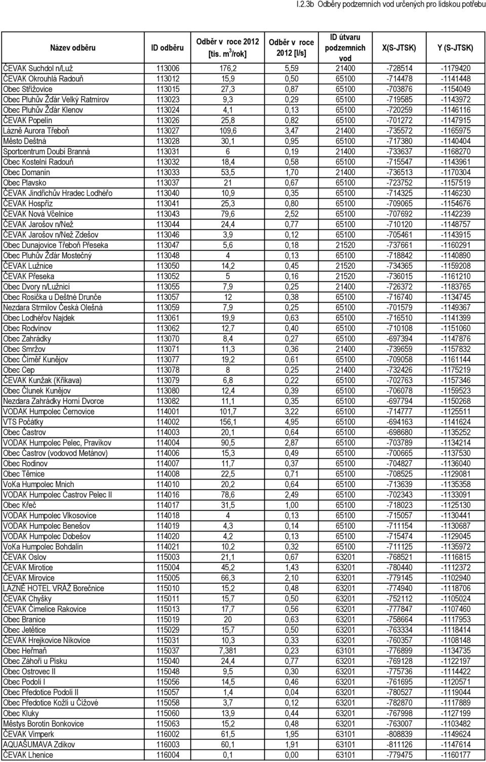 65100-701272 -1147915 Lázně Aurora Třeboň 113027 109,6 3,47 21400-735572 -1165975 Město Deštná 113028 30,1 0,95 65100-717380 -1140404 Sportcentrum Doubí Branná 113031 6 0,19 21400-733637 -1168270