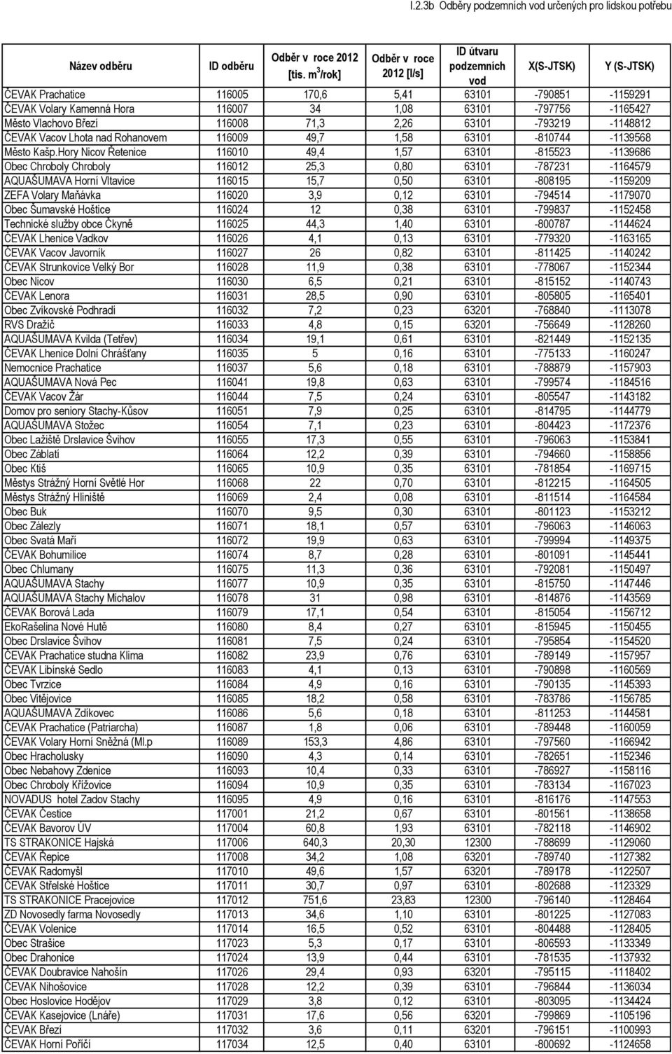 Hory Nicov Řetenice 116010 49,4 1,57 63101-815523 -1139686 Obec Chroboly Chroboly 116012 25,3 0,80 63101-787231 -1164579 AQUAŠUMAVA Horní Vltavice 116015 15,7 0,50 63101-808195 -1159209 ZEFA Volary