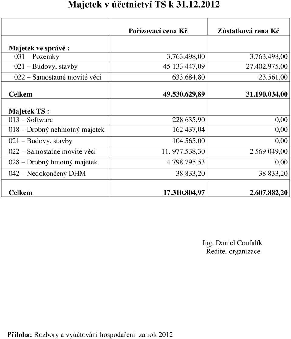 034,00 Majetek TS : 013 Software 228 635,90 0,00 018 Drobný nehmotný majetek 162 437,04 0,00 021 Budovy, stavby 104.565,00 0,00 022 Samostatné movité věci 11. 977.