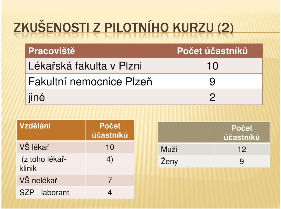 2 Vzdělání Počet účastníků VŠ lékař 10 (z toho lékařklinik