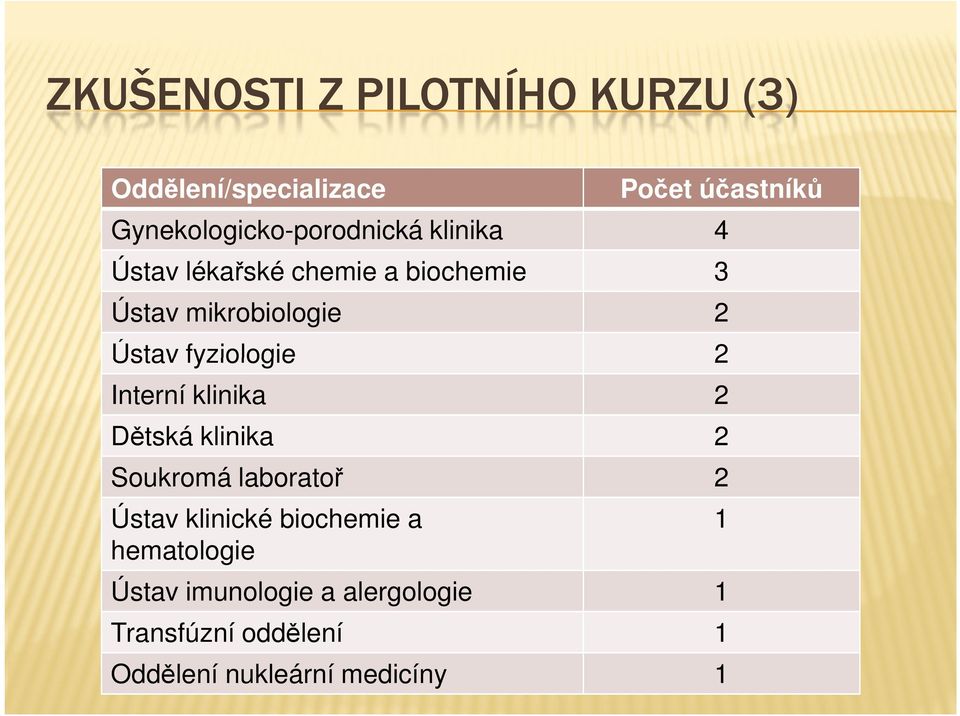 2 Ústav fyziologie 2 Interní klinika 2 Dětská klinika 2 Soukromá laboratoř 2 Ústav