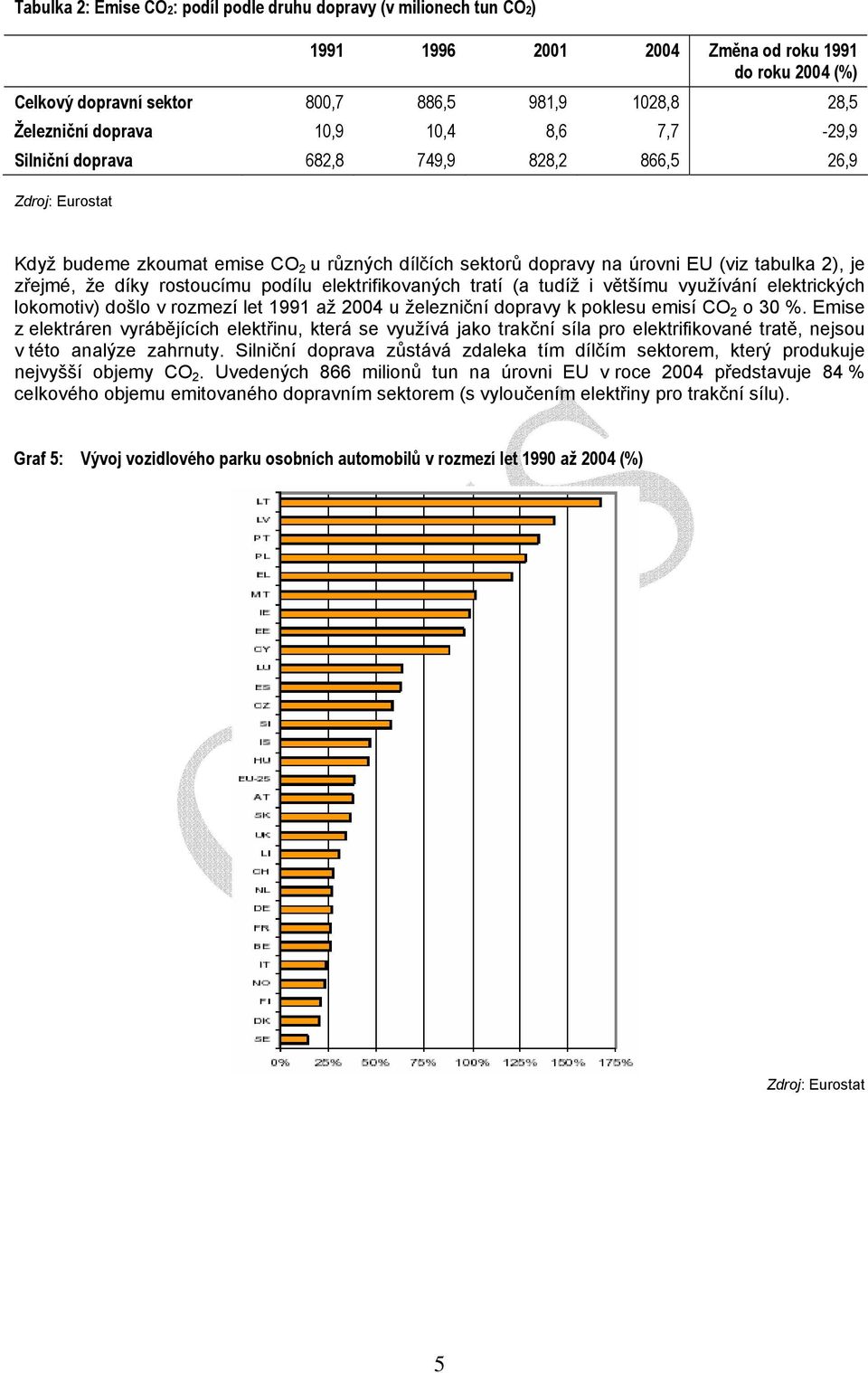 podílu elektrifikovaných tratí (a tudíž i většímu využívání elektrických lokomotiv) došlo v rozmezí let 1991 až 2004 u železniční dopravy k poklesu emisí CO 2 o 30 %.